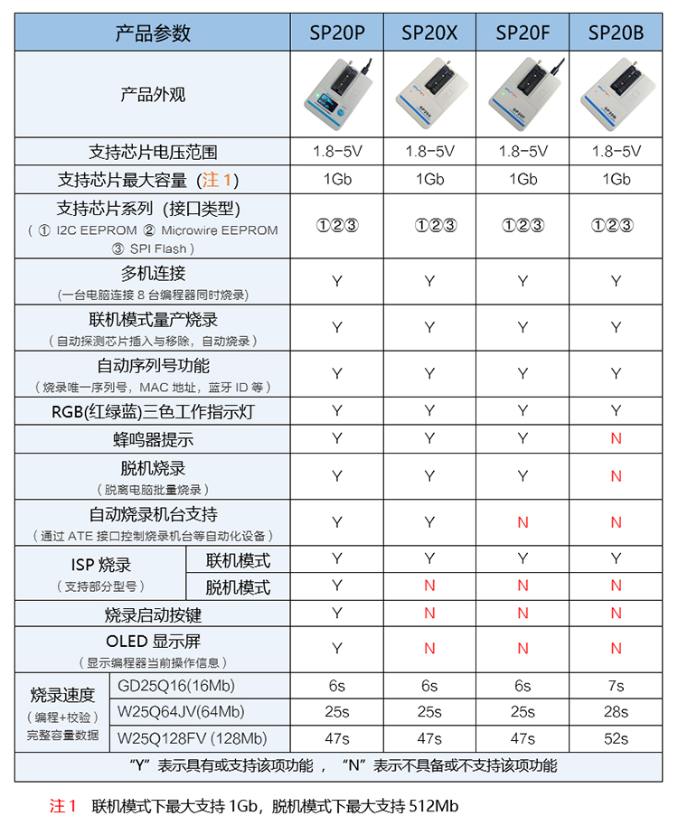 硕飞SP20系列编程器参数表